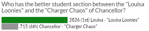 2019 FLS Varsity Student Section Challenge - Online poll final results